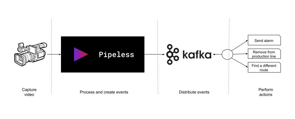 Pipeless + Kafka schema